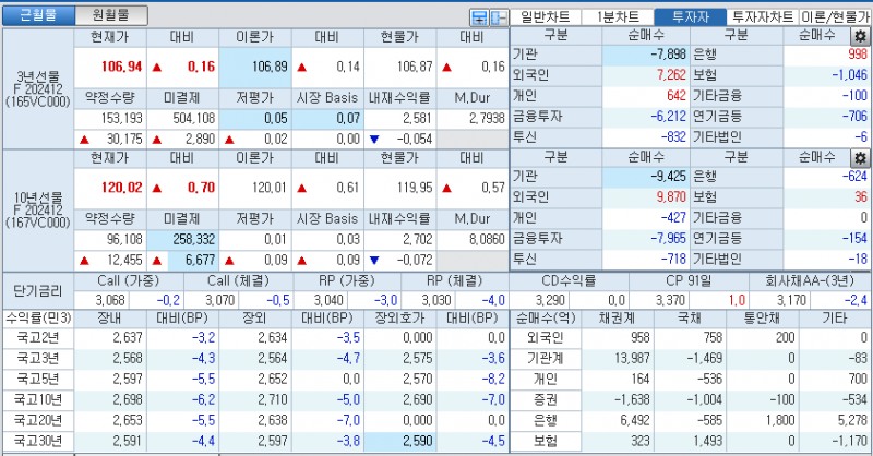 자료: 국고채 금리와 국채선물 가격의 오후 3시 45분 현재 상황...출처: 코스콤 CHECK