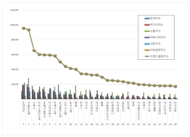 LX세미콘, 디스플레이장비 상장기업 브랜드평판 12월 빅데이터 분석 1위