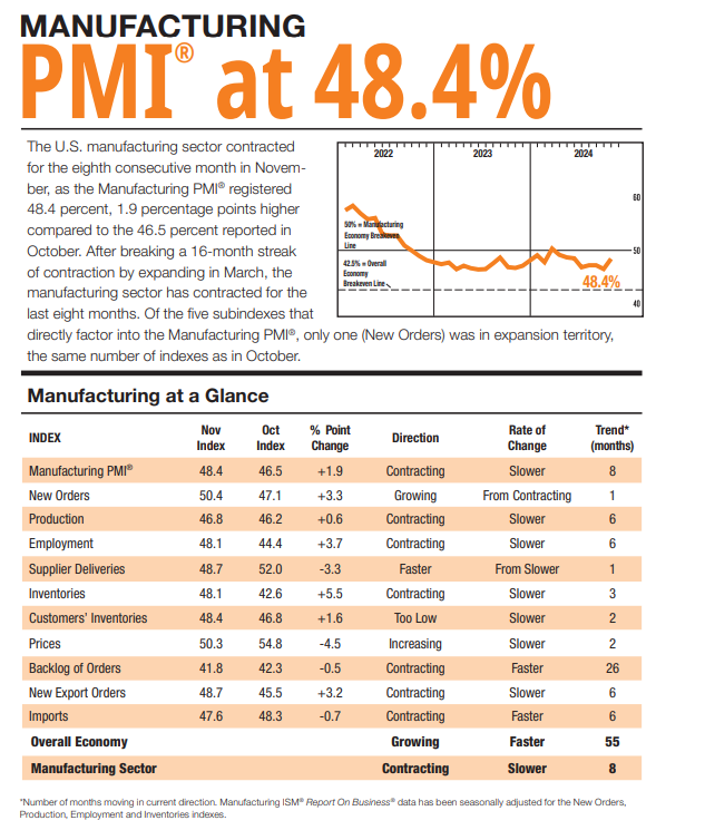 (상보) 미 11월 ISM 제조업 PMI 48.4로 예상 상회