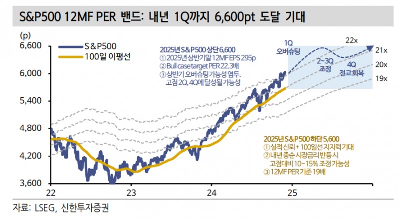 미국 주식, 내러티브와 펀더멘털 맞물린 상황..S&P500, 내년 1분기 6600 도달할 듯 - 신한證
