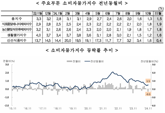 (종합) 11월 소비자물가 전년비 1.5% 상승에 그쳐 석 달 연속 1%대...지난 6월 이후 재차 전월비 하락
