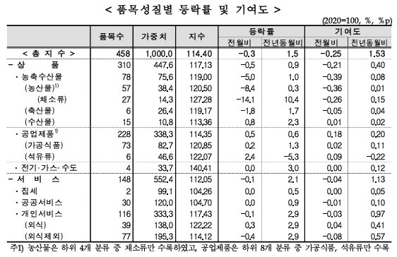 (종합) 11월 소비자물가 전년비 1.5% 상승에 그쳐 석 달 연속 1%대...지난 6월 이후 재차 전월비 하락