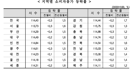 (종합) 11월 소비자물가 전년비 1.5% 상승에 그쳐 석 달 연속 1%대...지난 6월 이후 재차 전월비 하락