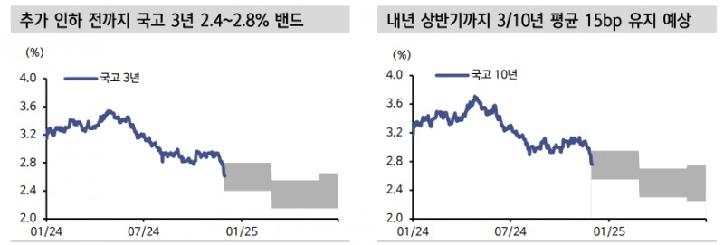 내년 상반기 기준금리 2회 추가 인하돼 2.5% 도달...기준금리 2.75% 도달전까지 국고3년 2.4~2.8% 밴드 - 신한證