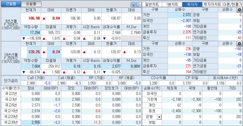 자료: 국고채 금리와 국채선물 가격의 오전 9시 12분 현재 상황...출처: 코스콤 CHECK