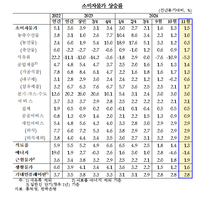 (상보) 김웅 한은 부총재보 "소비자 물가 기저효과와 환율상승 영향으로 당분간 2%에 근접 예상"