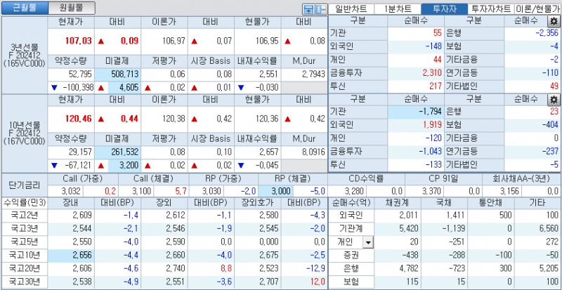 자료: 국고채 금리와 국채선물 가격의 오전 10시 42분 현재 상황...출처: 코스콤 CHECK