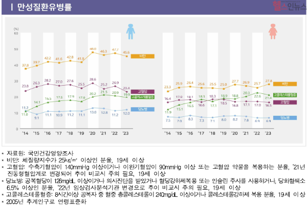 만성질환 유병률 (질병관리청 제공)
