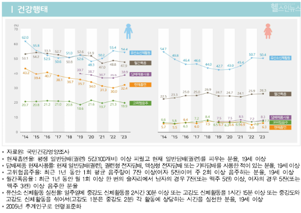 건강행태 (질병관리청 제공)