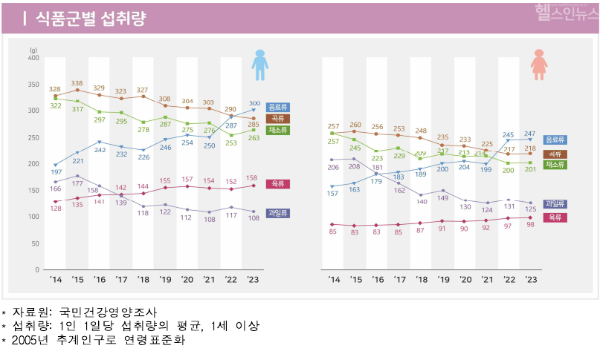 식품군별 섭취량 (질병관리청 제공)