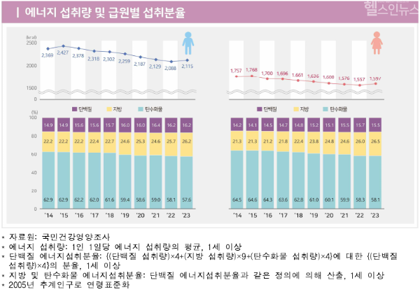 에너지 섭취량 및 급원별 섭취분율 (질병관리청 제공)
