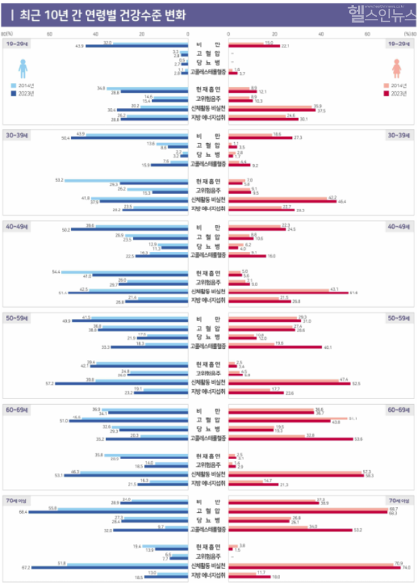 최근 10년 간 연령별 건강수준 변화 (질병관리청 제공)