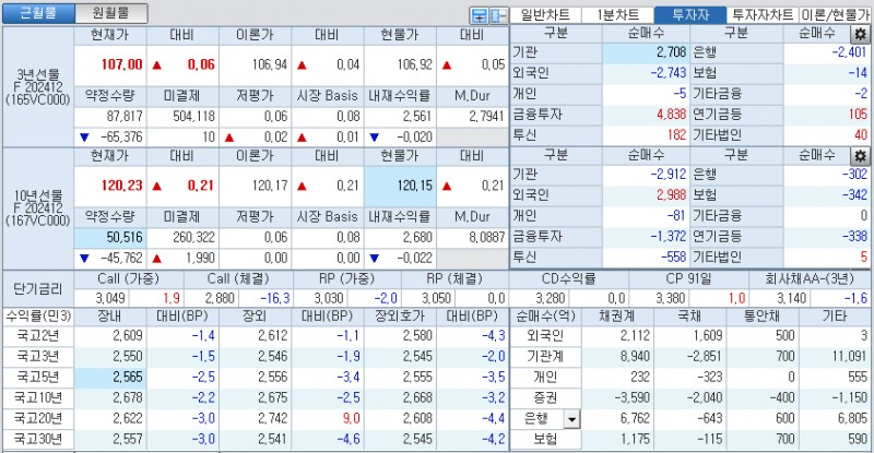 자료: 국고채 금리와 국채선물 가격의 오후 1시 23분 현재 상황...출처: 코스콤 CHECK