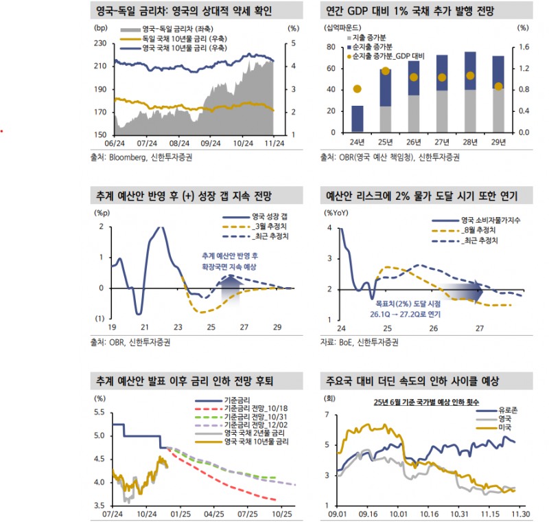 확대 재정정책으로 강화된 영국 길트채 금리의 하방경직성 - 신한證