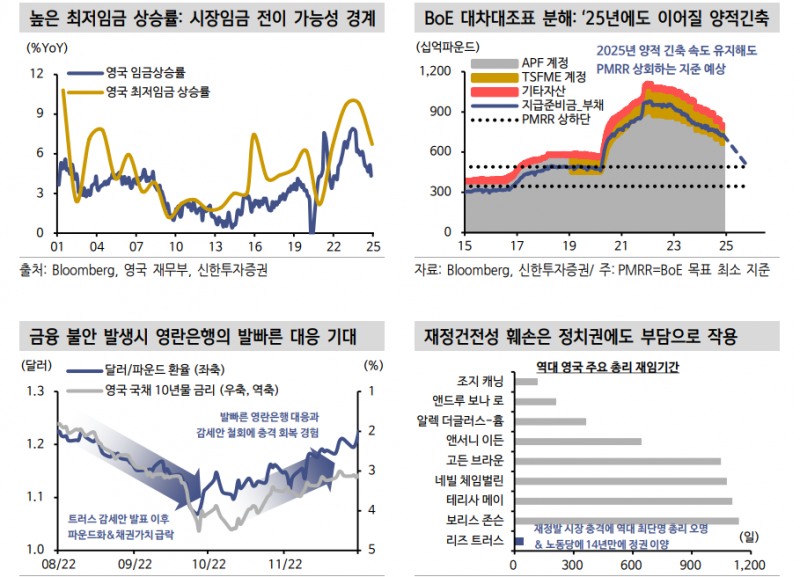 확대 재정정책으로 강화된 영국 길트채 금리의 하방경직성 - 신한證