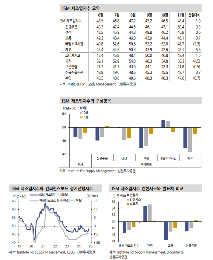 ISM제조업, 신규주문·고용·재고 강하게 반등해 향후 기대감 키워 - 신한證