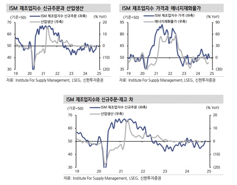ISM제조업, 신규주문·고용·재고 강하게 반등해 향후 기대감 키워 - 신한證