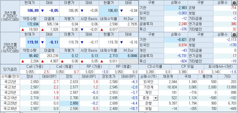 자료: 3시31분 현재 국채선물과 국고채 금리, 출처: 코스콤 CHECK