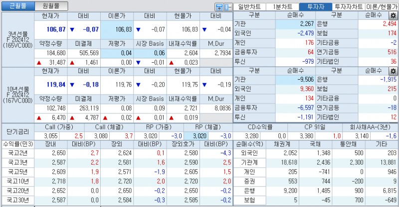 자료: 국고채 금리와 국채선물 가격의 오후 3시 45분 현재 상황...출처: 코스콤 CHECK