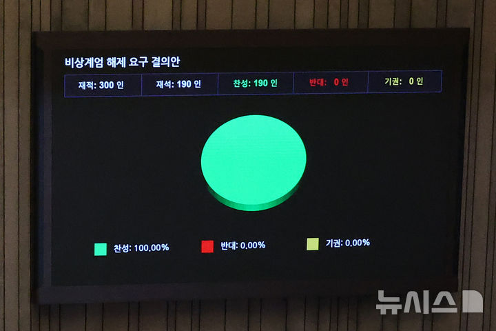 4일 새벽 서울 여의도 국회에서 열린 본회의에서 비상계엄 해제요구안이 가결되고 있다.(사진=뉴시스)