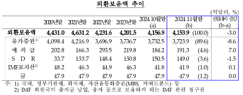 11월말 외환보유액 4,154억 달러로 전월비 3억달러 감소...두 달 연속 감소, 감소폭은 크게 축소 - 한은