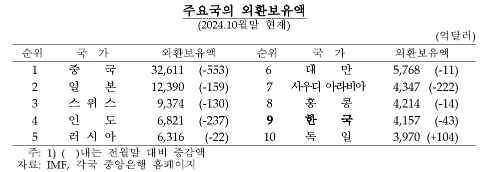 11월말 외환보유액 4,154억 달러로 전월비 3억달러 감소...두 달 연속 감소, 감소폭은 크게 축소 - 한은