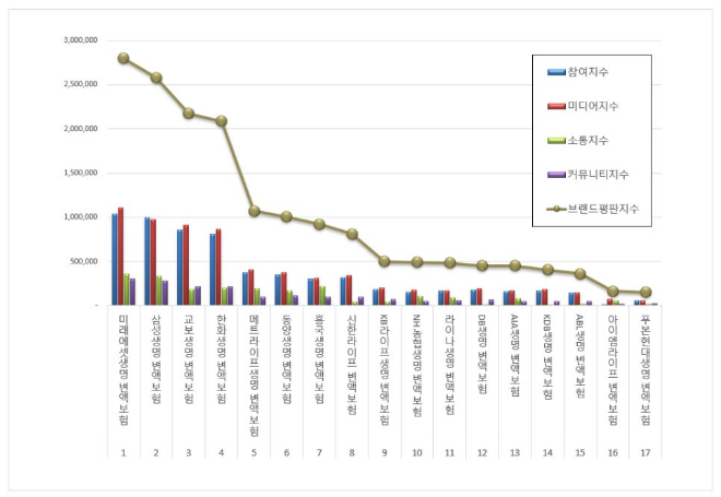 미래에셋생명, 변액보험 브랜드평판 12월 빅데이터 분석 1위…"평판지수도 상승"