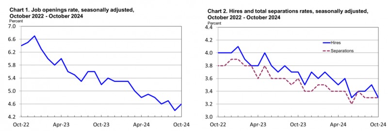 (상보) 미 10월 구인 774만건으로 예상치 748만건 상회