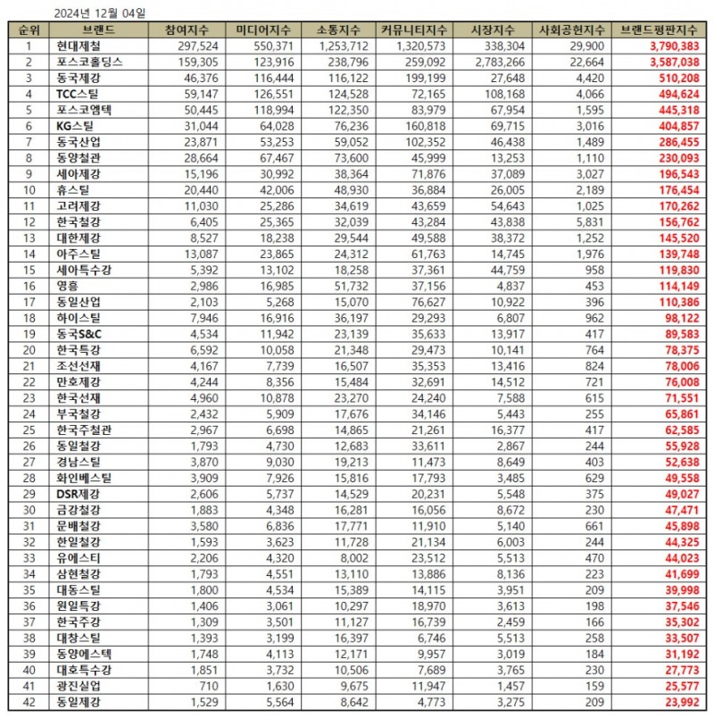 현대제철, 철강 상장기업 브랜드평판 2024년 12월...1위