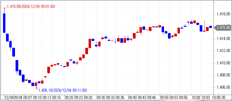 자료: 4일 달러/원 1분봉 차트, 출처: 코스콤 CHECK