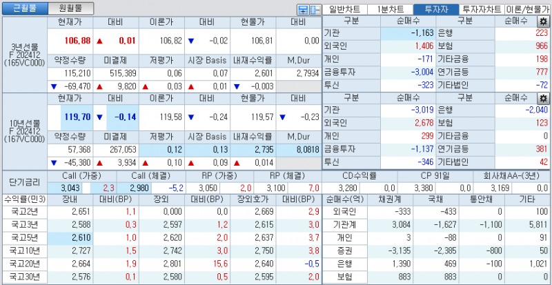 자료: 국고채 금리와 국채선물 가격의 오전 10시 35분 현재 상황...출처: 코스콤 CHECK