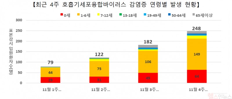 최근 4주 호흡기세포융합바이러스 감염증 연령별 발생 현황 (질병관리청 제공)