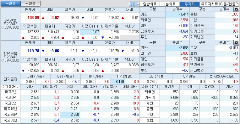 자료: 국고채 금리와 국채선물 가격의 오후 1시 30분 현재 상황...출처: 코스콤 CHECK