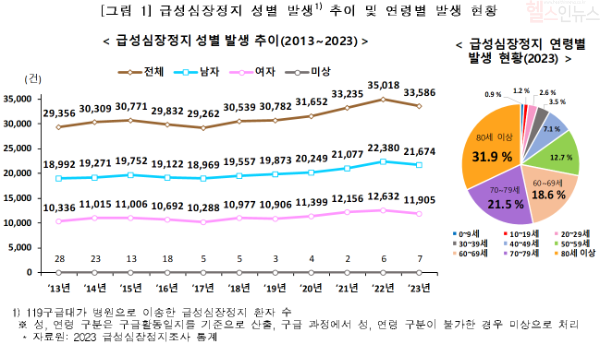 급성심장정지 성별 발생1) 추이 및 연령별 발생 현황 (질병관리청 제공)