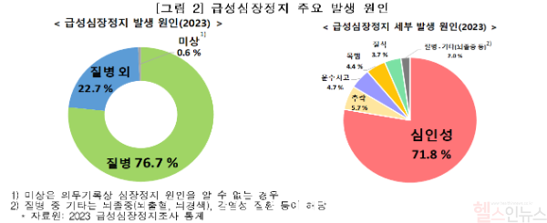 급성심장정지 주요 발생 원인 (질병관리청 제공)