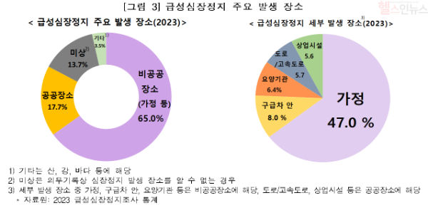 급성심장정지 주요 발생 장소 (질병관리청 제공)