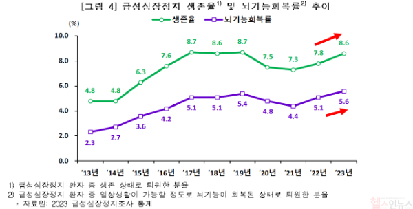 급성심장정지 생존율1) 및 뇌기능회복률2) 추이 (질병관리청 제공)
