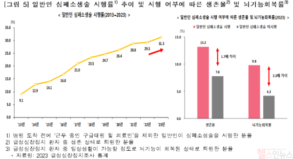 일반인 심폐소생술 시행률1) 추이 및 시행 여부에 따른 생존율2) 및 뇌기능회복률3) (질병관리청 제공)