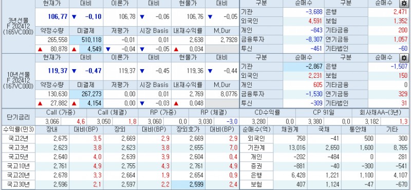 자료: 3시25분 현재 국채선물과 국고채 금리, 출처: 코스콤 CHECK