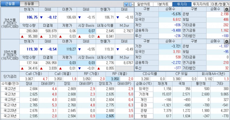 자료: 국고채 금리와 국채선물 가격의 오후 3시 45분 현재 상황...출처: 코스콤 CHECK