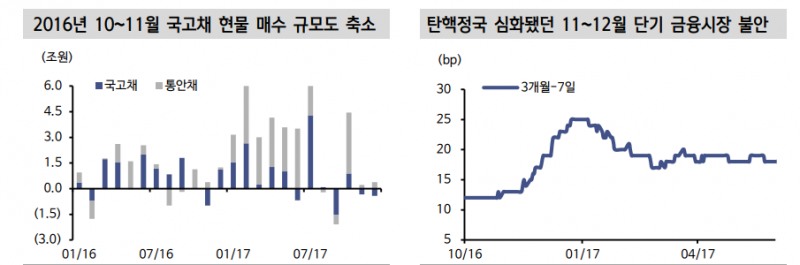 채권시장, 정치 불확실성 관련해 '박근혜 탄핵 때인 16년 10~12월 사례' 참고할 필요 - 신한證