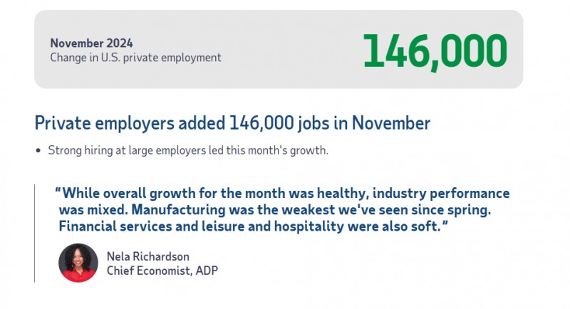(상보) 미 11월 ADP 민간고용 전월비 14만6천명 늘며 예상(15만명) 하회