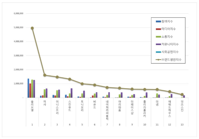 올리브영, 화장품 전문점 브랜드평판 12월 빅데이터 분석 1위