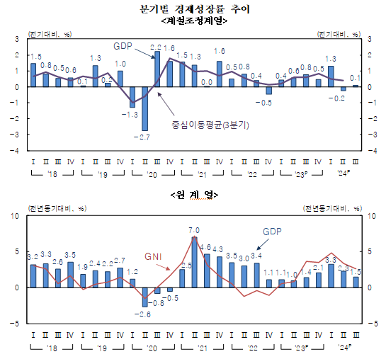 3분기 GDP(잠정) 속보치와 같은 전기비 0.1% 증가...내수 회복 불구 수출 부진 여파 - 한은