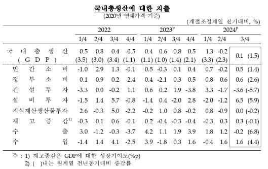 3분기 GDP(잠정) 속보치와 같은 전기비 0.1% 증가...내수 회복 불구 수출 부진 여파 - 한은