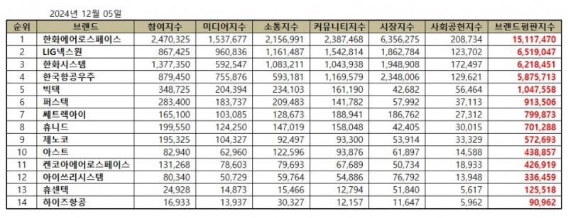 한화에어로스페이스, 우주항공국방 상장기업 브랜드평판 12월...1위