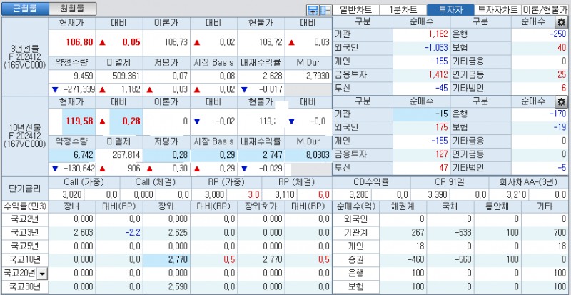 자료: 국고채 금리와 국채선물 가격의 오전 9시 5분 현재 상황...출처: 코스콤 CHECK