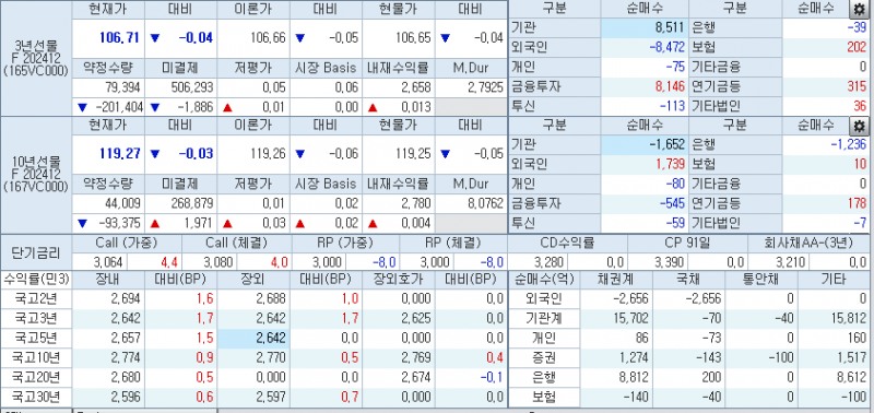 자료: 11시 5분 현재 국채선물과 국고채 금리, 출처: 코스콤 CHECK