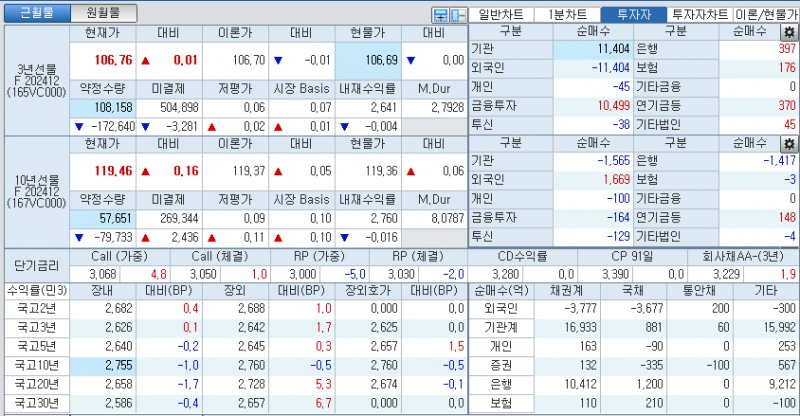 자료: 국고채 금리와 국채선물 가격의 오후 1시 30분 현재 상황...출처: 코스콤 CHECK