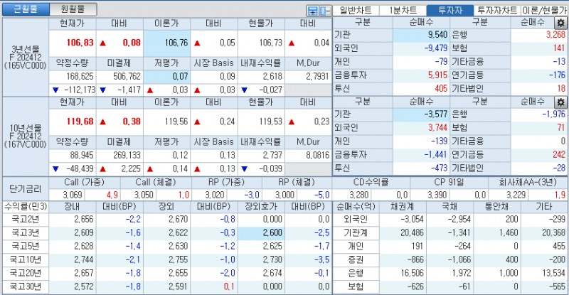 자료: 국고채 금리와 국채선물 가격의 오후 3시 45분 현재 상황...출처: 코스콤 CHECK